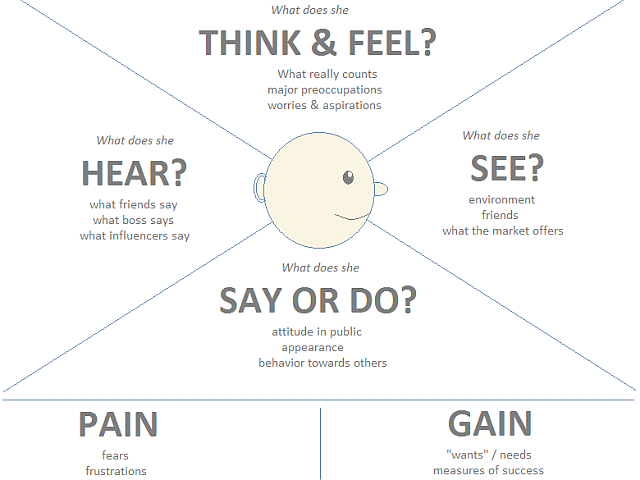 Empathy Map